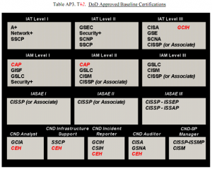 DoD 8570.01-M Approved Certifications